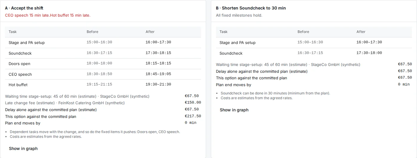 Two option cards for the 60-minute delay: A, accept the shift, with before and after times and EUR 217.50; B, shorten the soundcheck to 30 minutes, with EUR 67.50 and all fixed milestones holding.